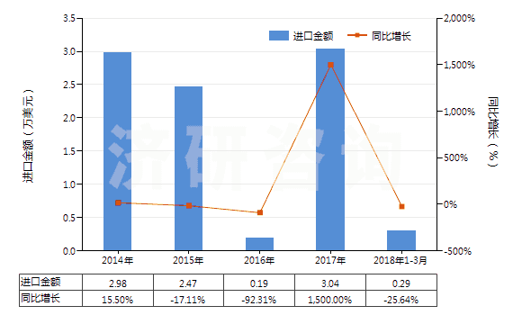 2014-2018年3月中國(guó)異丙胺(HS29211920)進(jìn)口總額及增速統(tǒng)計(jì)